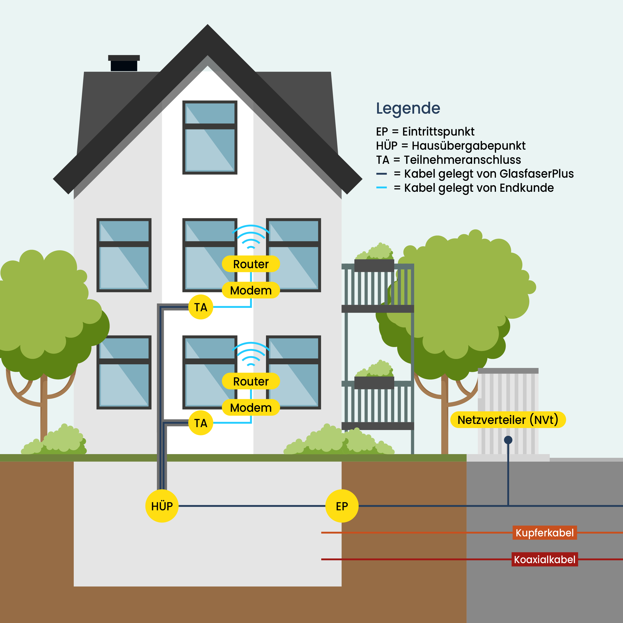 Schema eines Hauses mit gekennzeichneten Internetanschlusspunkten, das den Verlauf von Kupfer- und Koaxialkabeln von der Straße bis zu den Routern/Modems im Gebäude veranschaulicht.